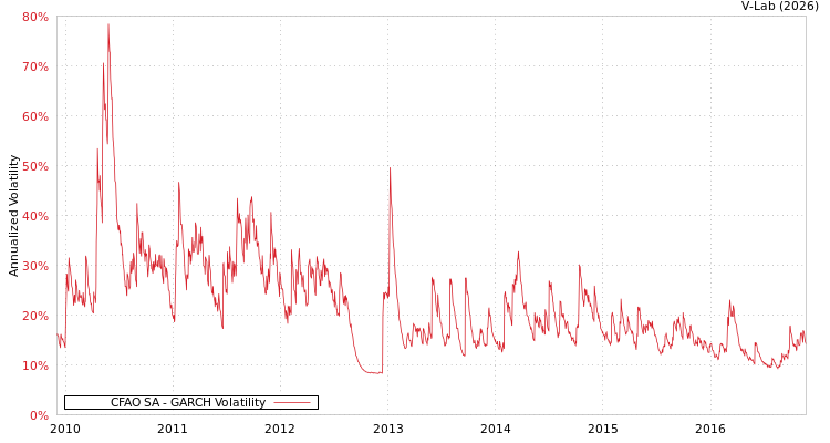 graph of CFAO SA GARCH