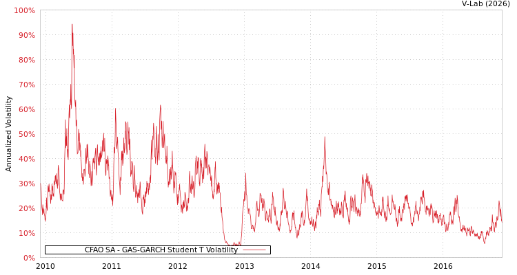 graph of CFAO SA GAS-GARCH-T