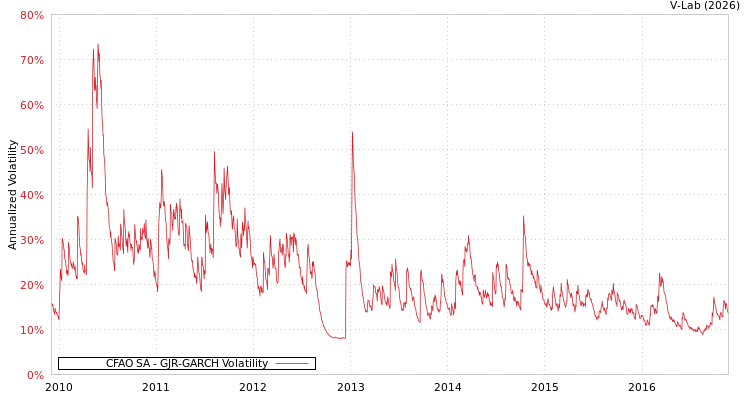 graph of CFAO SA GJR-GARCH