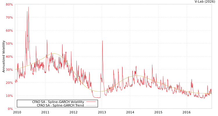 graph of CFAO SA SGARCH