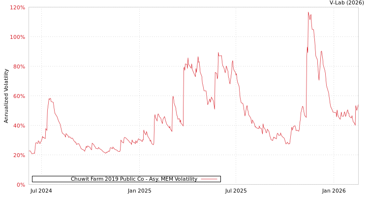 graph of Chuwit Farm 2019 Public Co AMEM