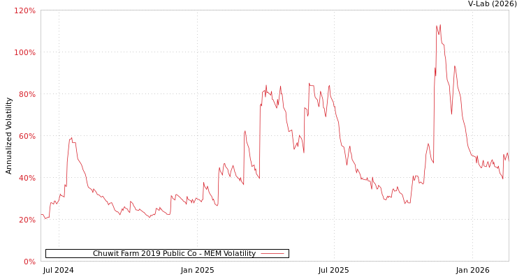 graph of Chuwit Farm 2019 Public Co MEM