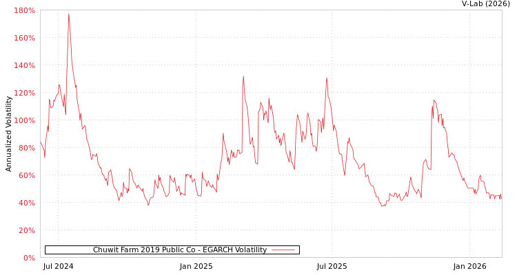 graph of Chuwit Farm 2019 Public Co EGARCH