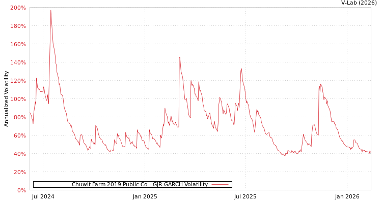 graph of Chuwit Farm 2019 Public Co GJR-GARCH