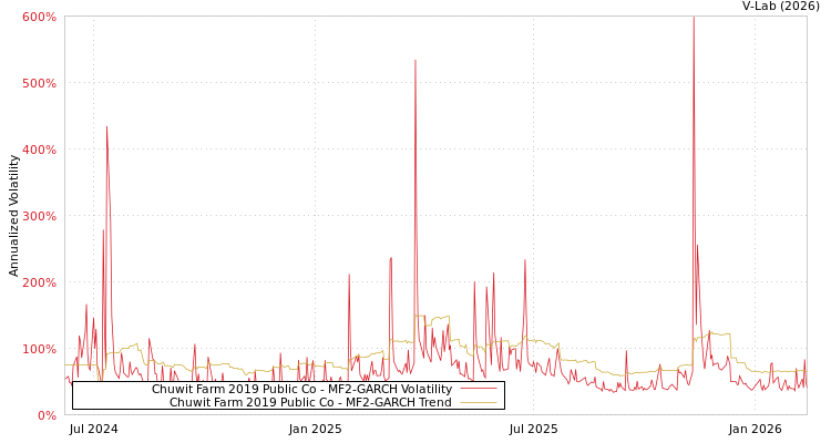graph of Chuwit Farm 2019 Public Co MF2-GARCH