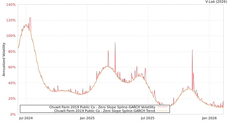 graph of Chuwit Farm 2019 Public Co S0GARCH