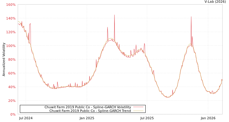 graph of Chuwit Farm 2019 Public Co SGARCH