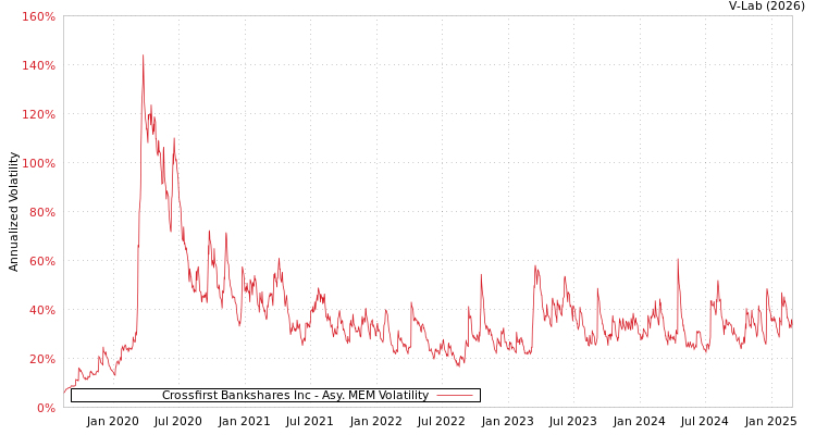 graph of Crossfirst Bankshares Inc AMEM