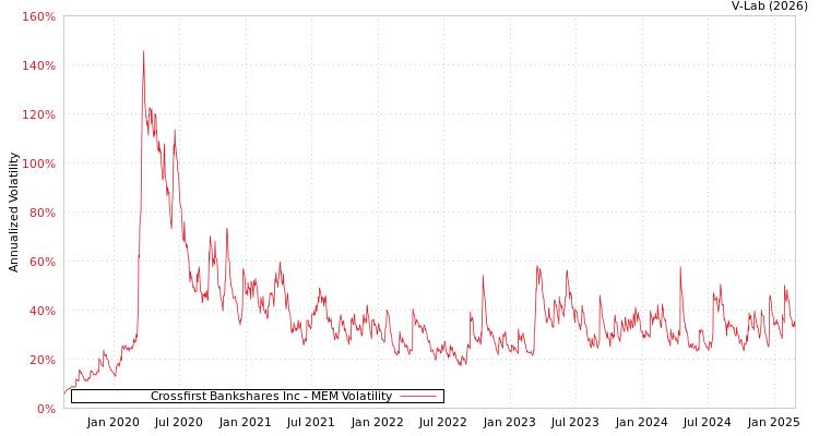 graph of Crossfirst Bankshares Inc MEM