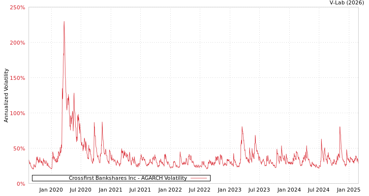 graph of Crossfirst Bankshares Inc AGARCH