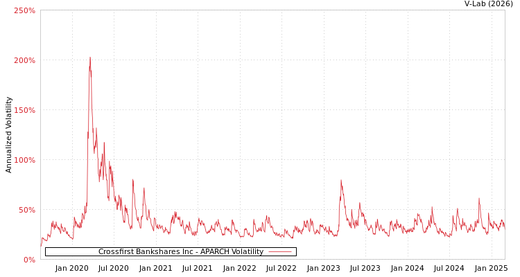 graph of Crossfirst Bankshares Inc APARCH