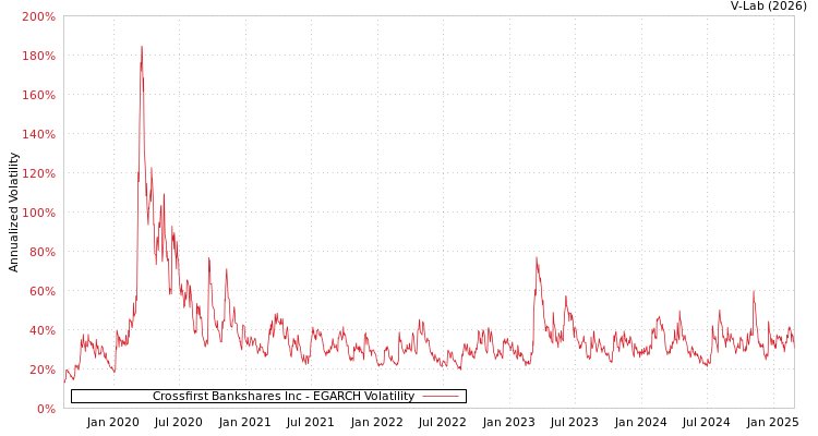graph of Crossfirst Bankshares Inc EGARCH