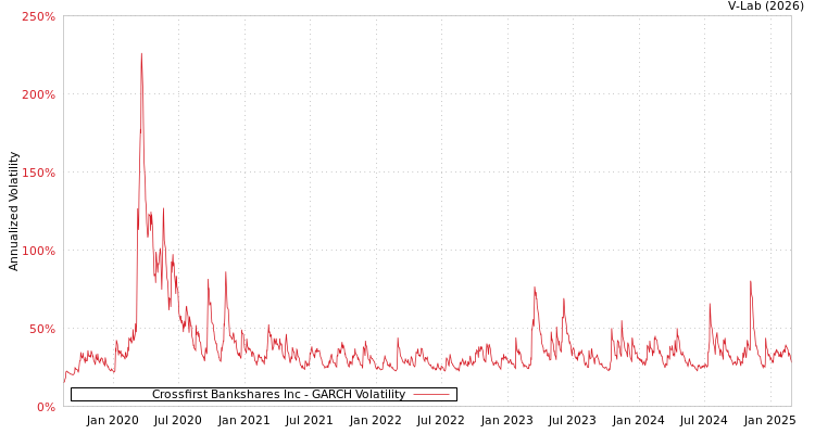 graph of Crossfirst Bankshares Inc GARCH