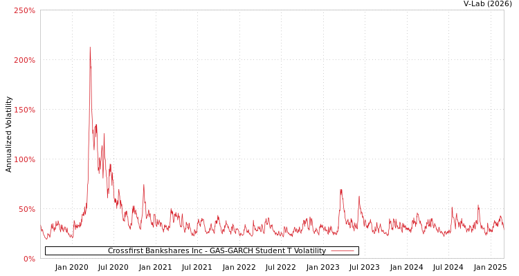 graph of Crossfirst Bankshares Inc GAS-GARCH-T
