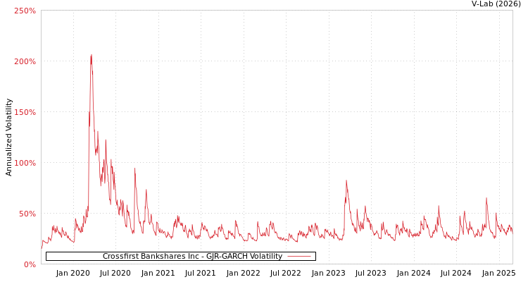 graph of Crossfirst Bankshares Inc GJR-GARCH