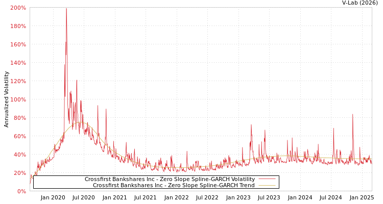 graph of Crossfirst Bankshares Inc S0GARCH