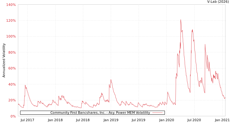 graph of Community First Bancshares, Inc. APMEM