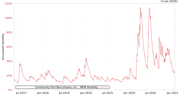 graph of Community First Bancshares, Inc. MEM