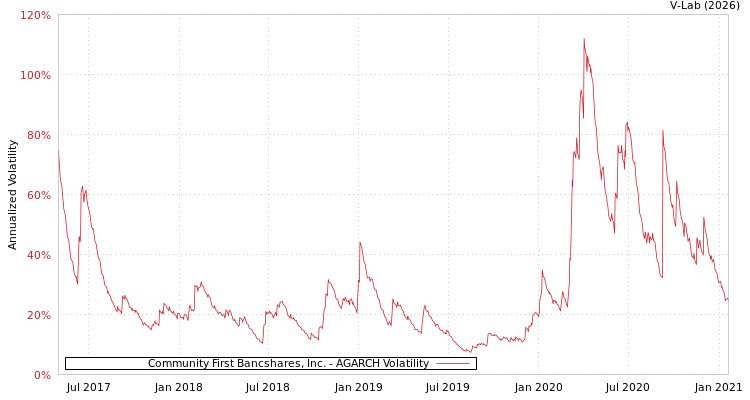 graph of Community First Bancshares, Inc. AGARCH