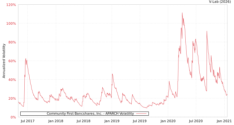 graph of Community First Bancshares, Inc. APARCH