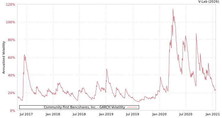 graph of Community First Bancshares, Inc. GARCH