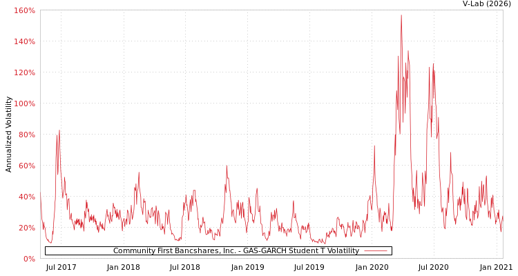 graph of Community First Bancshares, Inc. GAS-GARCH-T