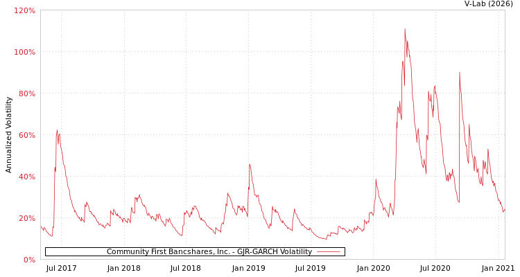 graph of Community First Bancshares, Inc. GJR-GARCH
