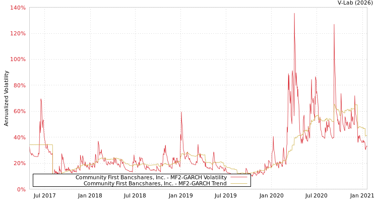 graph of Community First Bancshares, Inc. MF2-GARCH