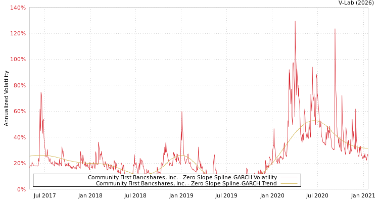 graph of Community First Bancshares, Inc. S0GARCH