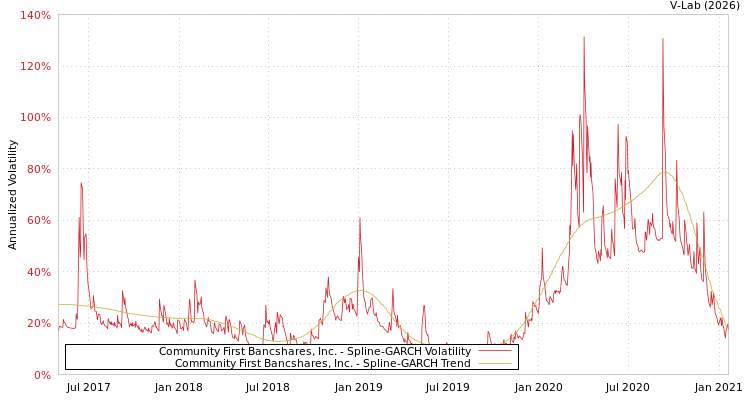 graph of Community First Bancshares, Inc. SGARCH