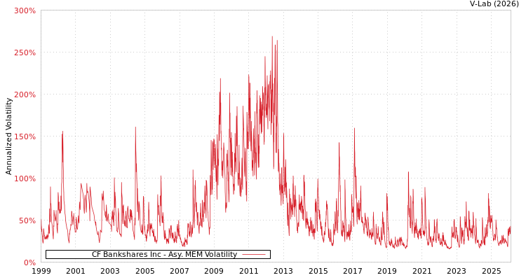 graph of CF Bankshares Inc AMEM