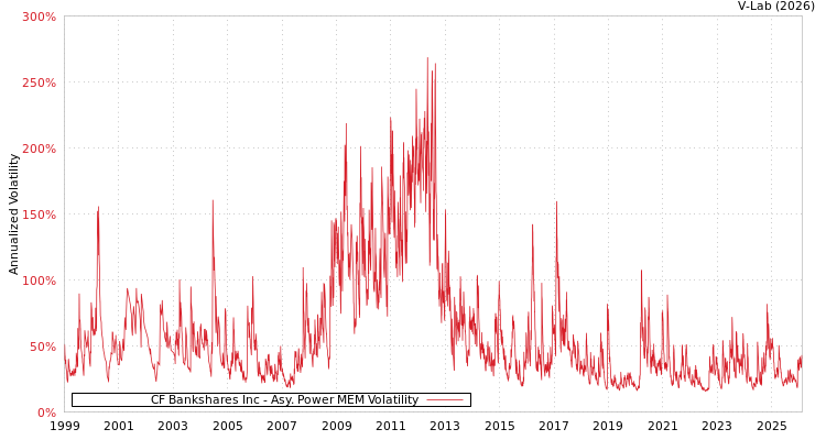graph of CF Bankshares Inc APMEM