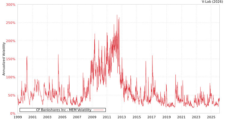 graph of CF Bankshares Inc MEM