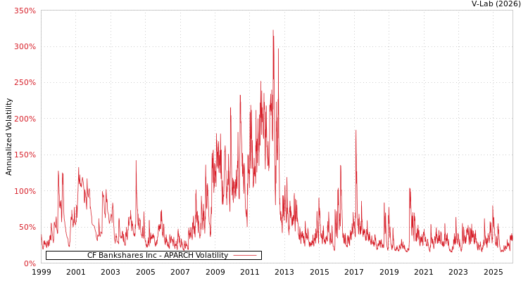 graph of CF Bankshares Inc APARCH