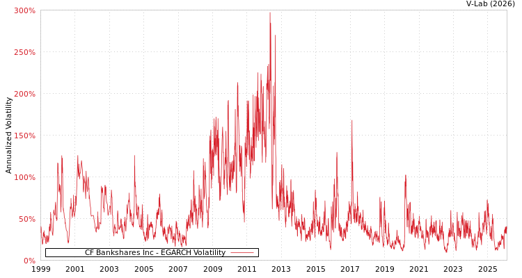 graph of CF Bankshares Inc EGARCH