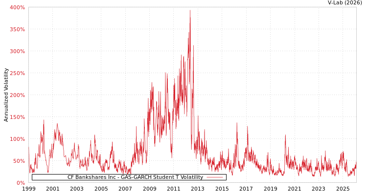 graph of CF Bankshares Inc GAS-GARCH-T