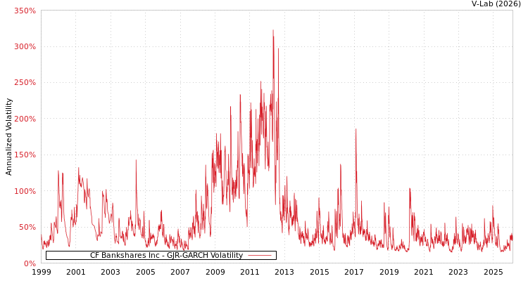 graph of CF Bankshares Inc GJR-GARCH