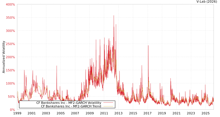 graph of CF Bankshares Inc MF2-GARCH