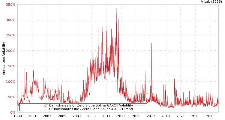 graph of CF Bankshares Inc S0GARCH