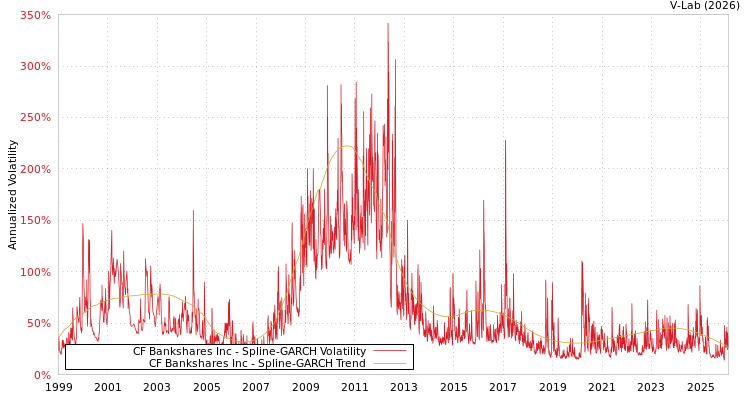 graph of CF Bankshares Inc SGARCH