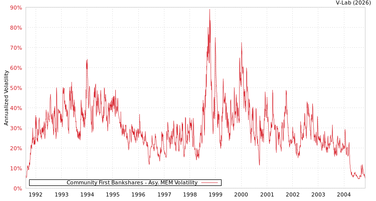 graph of Community First Bankshares AMEM