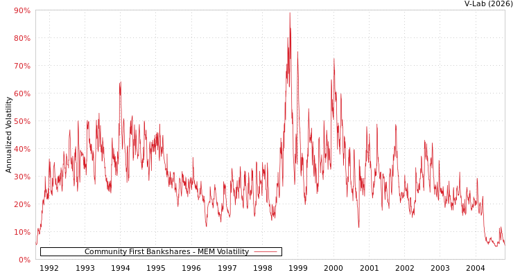 graph of Community First Bankshares MEM