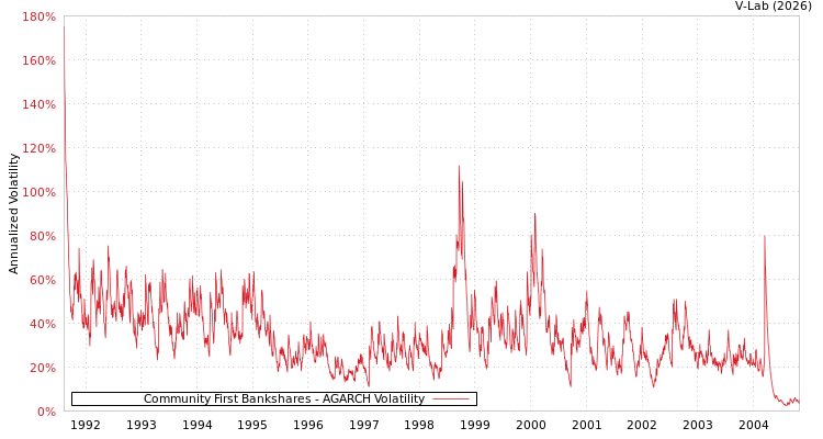graph of Community First Bankshares AGARCH