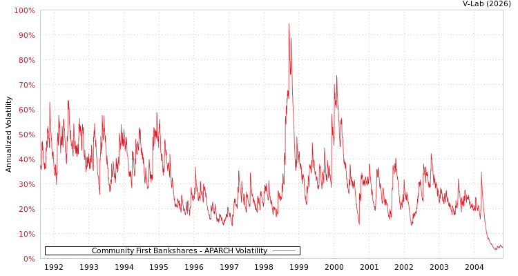 graph of Community First Bankshares APARCH