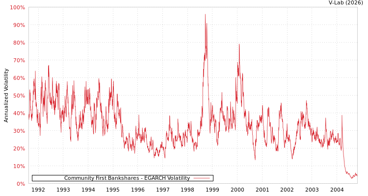 graph of Community First Bankshares EGARCH