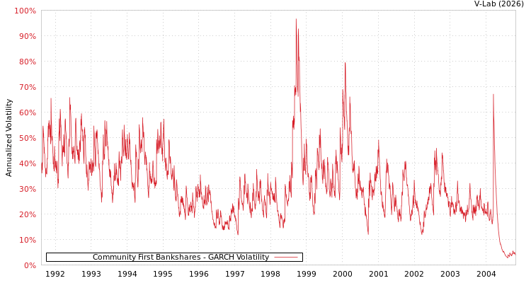 graph of Community First Bankshares GARCH