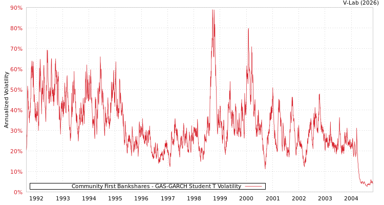 graph of Community First Bankshares GAS-GARCH-T