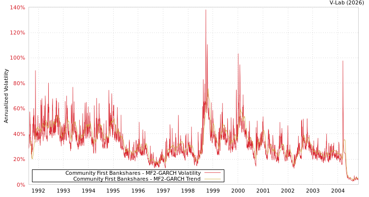 graph of Community First Bankshares MF2-GARCH