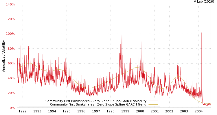 graph of Community First Bankshares S0GARCH