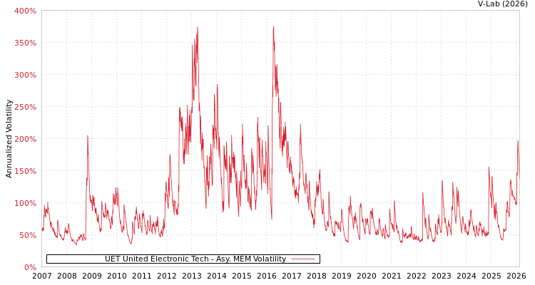 graph of UET United Electronic Tech AMEM
